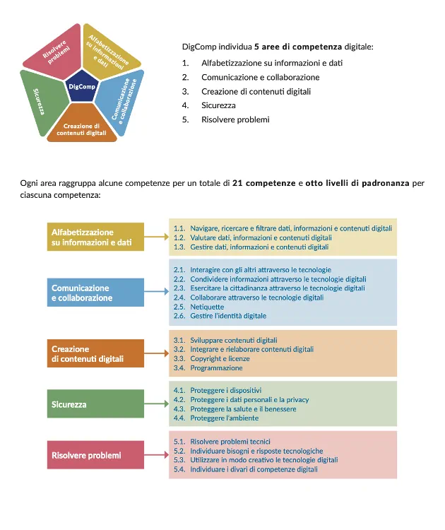 Il Framework Europeo Digcomp 2.2 per utente qualificato di computer